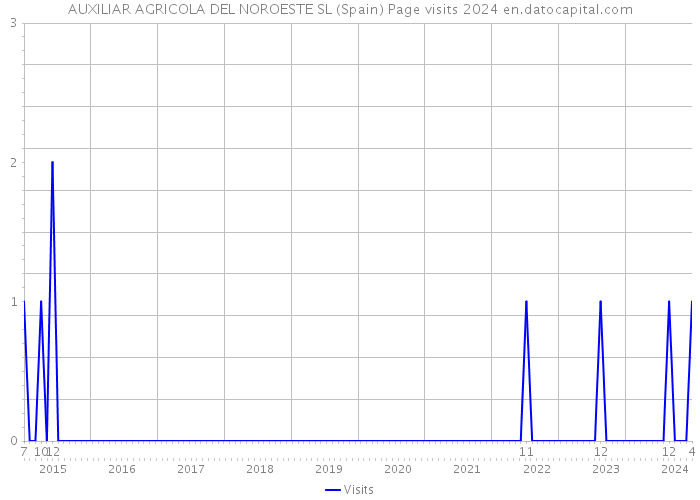 AUXILIAR AGRICOLA DEL NOROESTE SL (Spain) Page visits 2024 