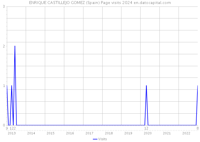 ENRIQUE CASTILLEJO GOMEZ (Spain) Page visits 2024 