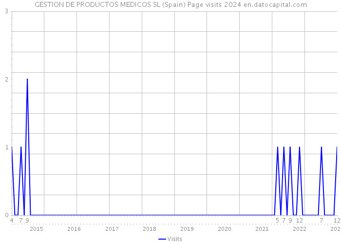 GESTION DE PRODUCTOS MEDICOS SL (Spain) Page visits 2024 