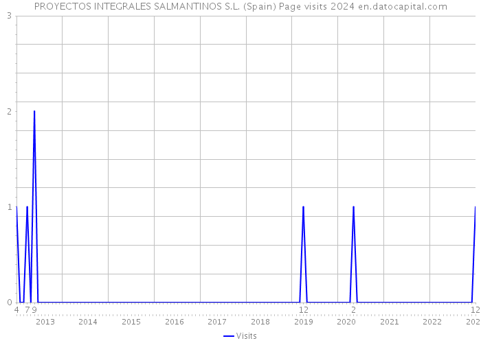 PROYECTOS INTEGRALES SALMANTINOS S.L. (Spain) Page visits 2024 