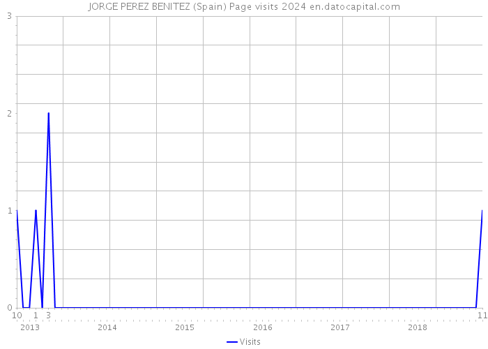 JORGE PEREZ BENITEZ (Spain) Page visits 2024 