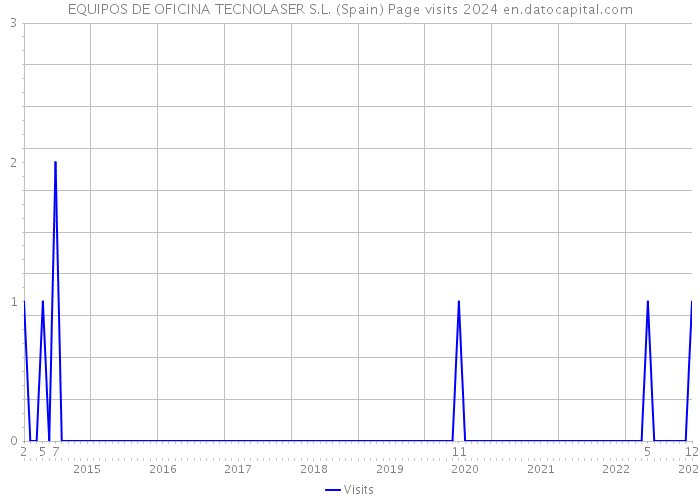 EQUIPOS DE OFICINA TECNOLASER S.L. (Spain) Page visits 2024 