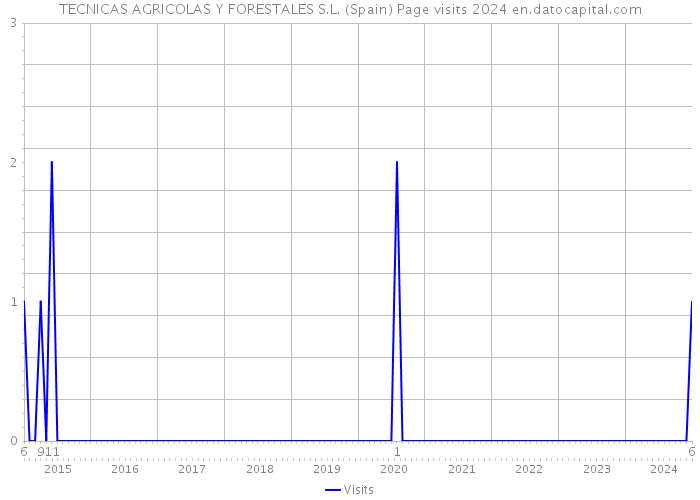 TECNICAS AGRICOLAS Y FORESTALES S.L. (Spain) Page visits 2024 