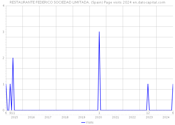 RESTAURANTE FEDERICO SOCIEDAD LIMITADA. (Spain) Page visits 2024 