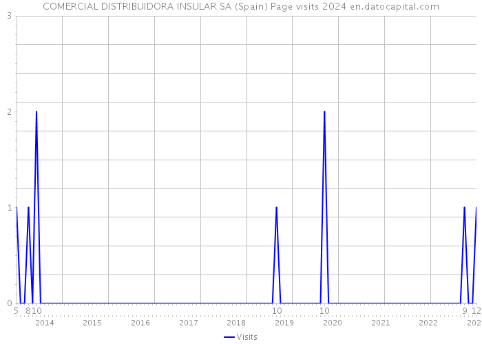 COMERCIAL DISTRIBUIDORA INSULAR SA (Spain) Page visits 2024 