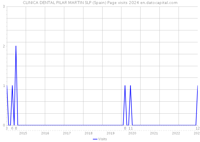 CLINICA DENTAL PILAR MARTIN SLP (Spain) Page visits 2024 