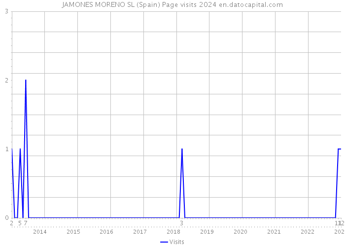 JAMONES MORENO SL (Spain) Page visits 2024 