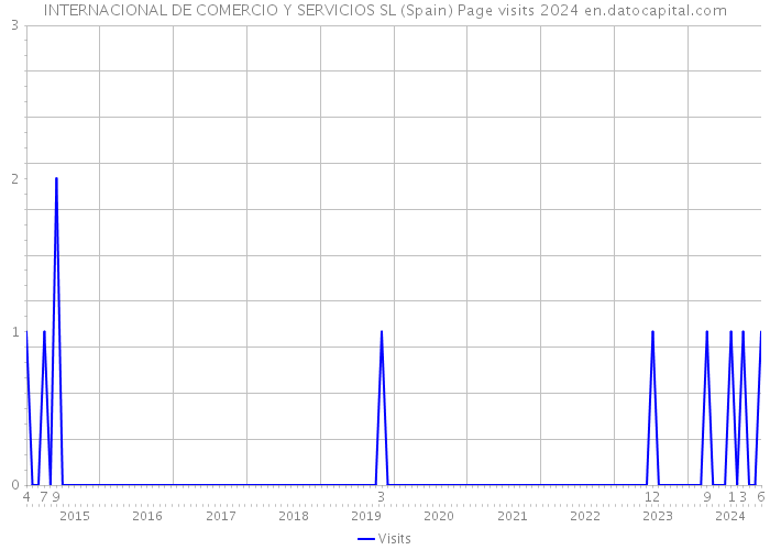 INTERNACIONAL DE COMERCIO Y SERVICIOS SL (Spain) Page visits 2024 