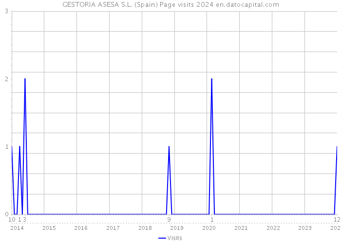 GESTORIA ASESA S.L. (Spain) Page visits 2024 
