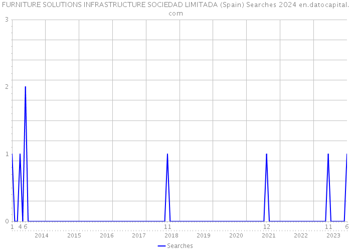 FURNITURE SOLUTIONS INFRASTRUCTURE SOCIEDAD LIMITADA (Spain) Searches 2024 