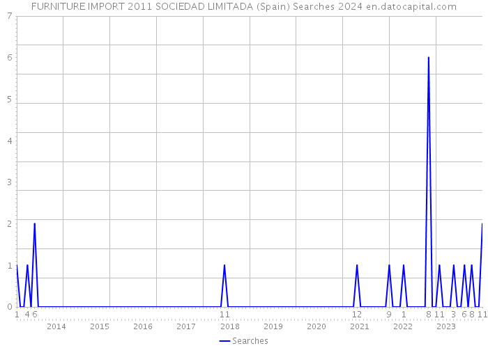 FURNITURE IMPORT 2011 SOCIEDAD LIMITADA (Spain) Searches 2024 