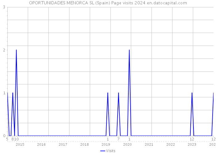 OPORTUNIDADES MENORCA SL (Spain) Page visits 2024 