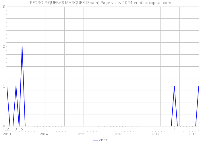 PEDRO PIQUERAS MARQUES (Spain) Page visits 2024 