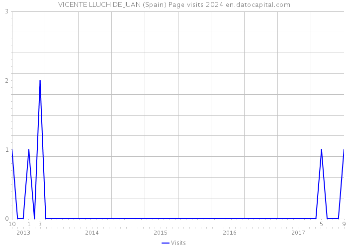 VICENTE LLUCH DE JUAN (Spain) Page visits 2024 