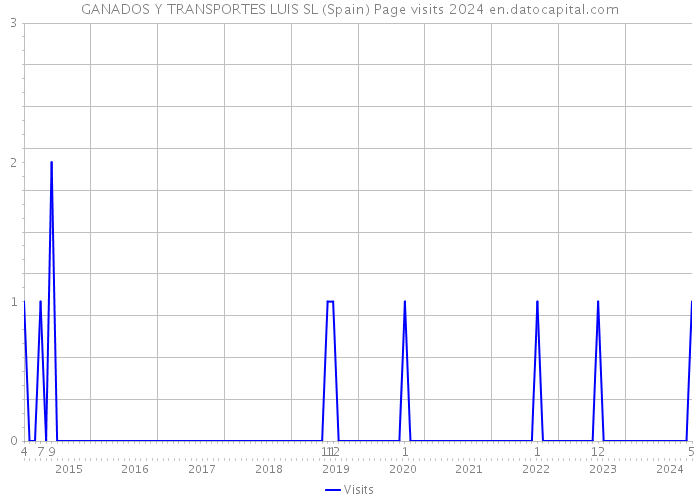 GANADOS Y TRANSPORTES LUIS SL (Spain) Page visits 2024 