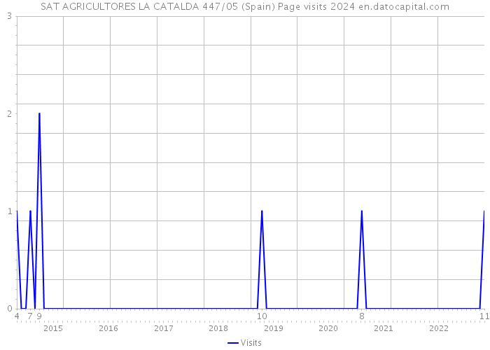 SAT AGRICULTORES LA CATALDA 447/05 (Spain) Page visits 2024 