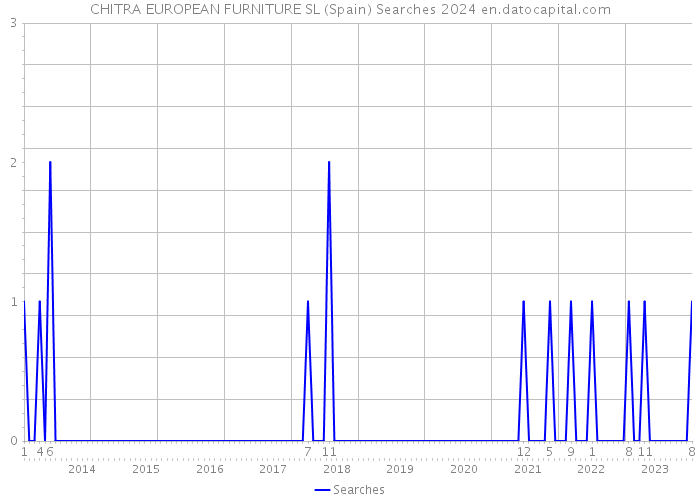 CHITRA EUROPEAN FURNITURE SL (Spain) Searches 2024 