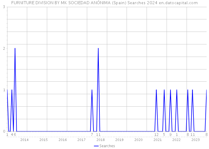 FURNITURE DIVISION BY MK SOCIEDAD ANÓNIMA (Spain) Searches 2024 