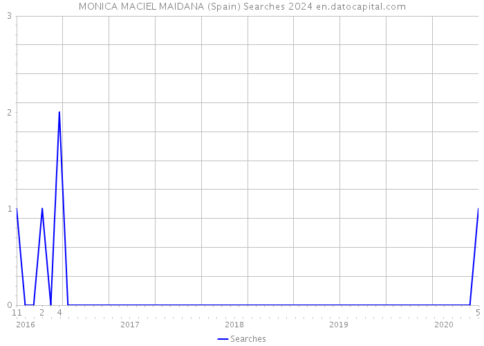 MONICA MACIEL MAIDANA (Spain) Searches 2024 