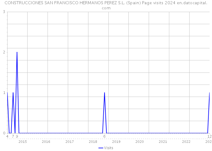 CONSTRUCCIONES SAN FRANCISCO HERMANOS PEREZ S.L. (Spain) Page visits 2024 