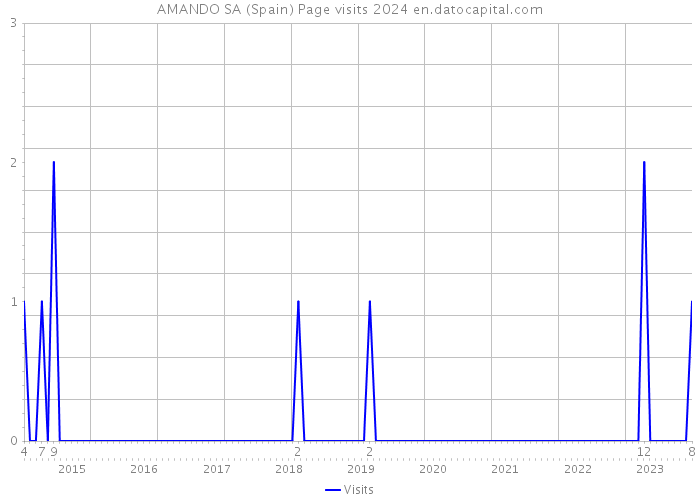 AMANDO SA (Spain) Page visits 2024 