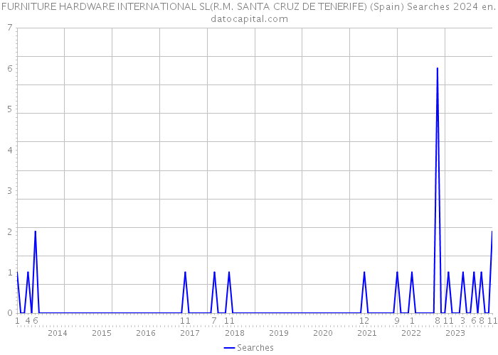 FURNITURE HARDWARE INTERNATIONAL SL(R.M. SANTA CRUZ DE TENERIFE) (Spain) Searches 2024 