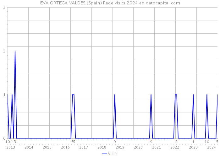 EVA ORTEGA VALDES (Spain) Page visits 2024 