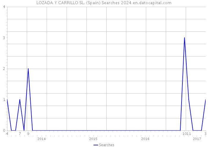 LOZADA Y CARRILLO SL. (Spain) Searches 2024 