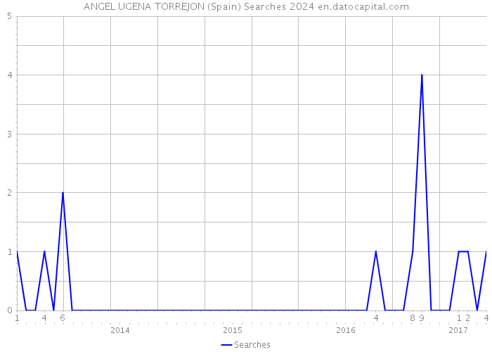 ANGEL UGENA TORREJON (Spain) Searches 2024 