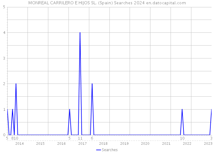 MONREAL CARRILERO E HIJOS SL. (Spain) Searches 2024 