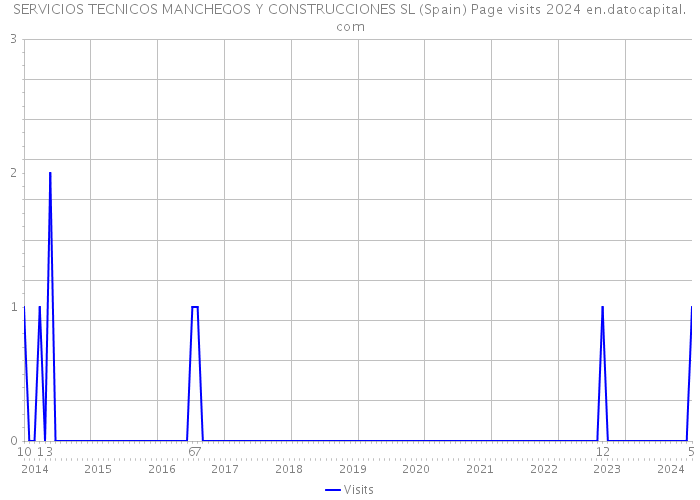 SERVICIOS TECNICOS MANCHEGOS Y CONSTRUCCIONES SL (Spain) Page visits 2024 