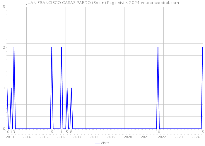 JUAN FRANCISCO CASAS PARDO (Spain) Page visits 2024 