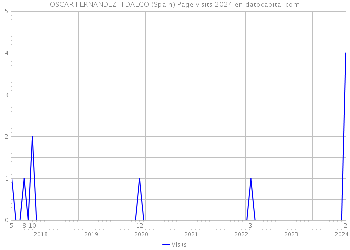 OSCAR FERNANDEZ HIDALGO (Spain) Page visits 2024 