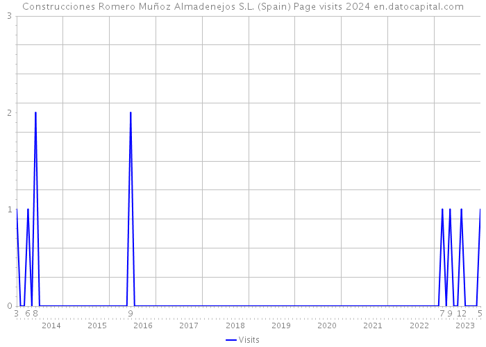 Construcciones Romero Muñoz Almadenejos S.L. (Spain) Page visits 2024 