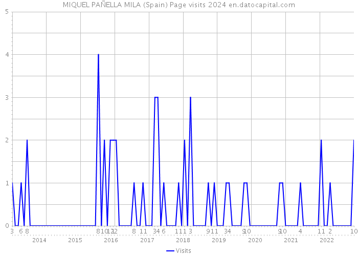 MIQUEL PAÑELLA MILA (Spain) Page visits 2024 