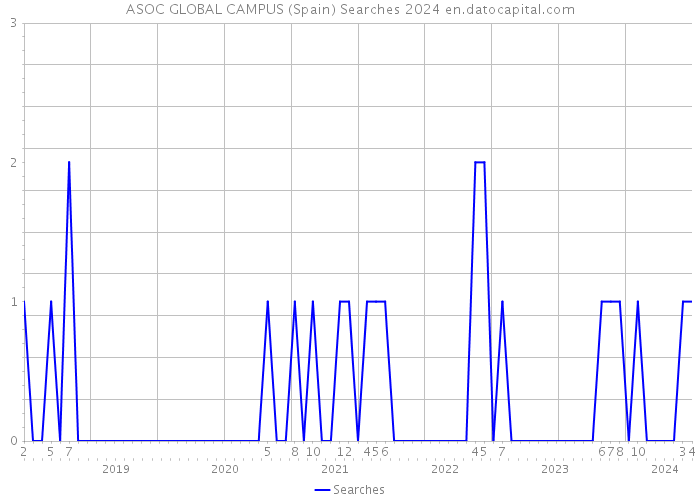 ASOC GLOBAL CAMPUS (Spain) Searches 2024 