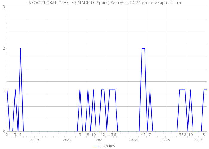 ASOC GLOBAL GREETER MADRID (Spain) Searches 2024 