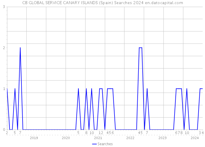 CB GLOBAL SERVICE CANARY ISLANDS (Spain) Searches 2024 