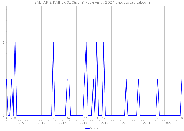 BALTAR & KAIFER SL (Spain) Page visits 2024 
