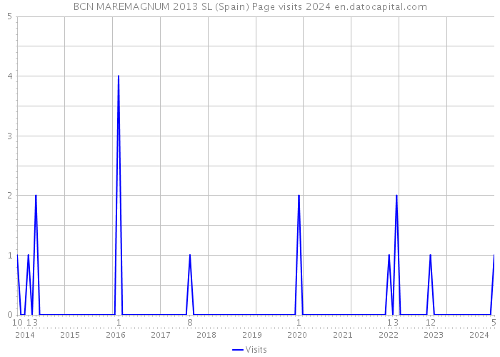 BCN MAREMAGNUM 2013 SL (Spain) Page visits 2024 