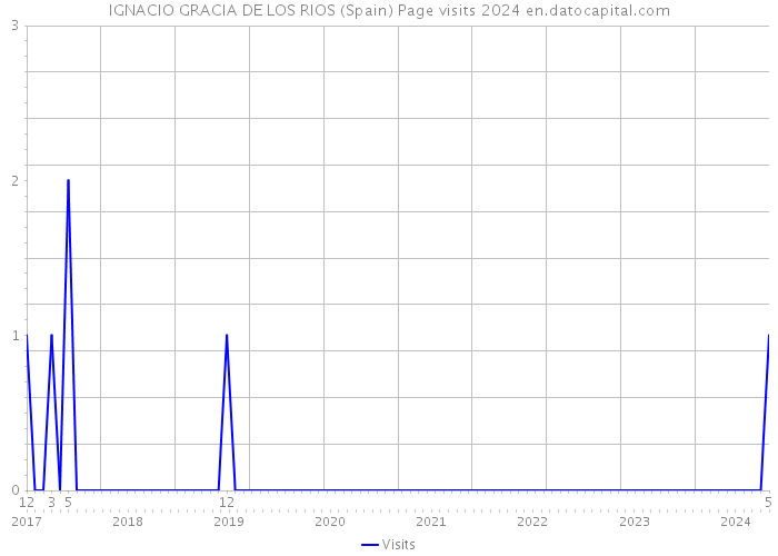 IGNACIO GRACIA DE LOS RIOS (Spain) Page visits 2024 