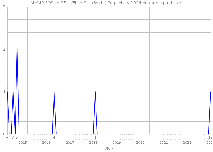 MAXIPISOS LA SEU VELLA S.L. (Spain) Page visits 2024 