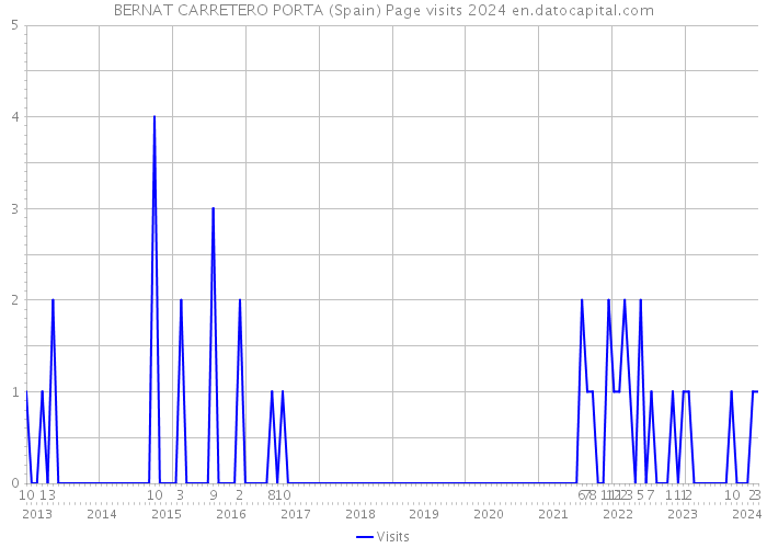 BERNAT CARRETERO PORTA (Spain) Page visits 2024 