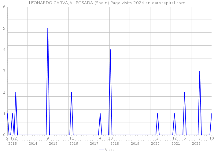 LEONARDO CARVAJAL POSADA (Spain) Page visits 2024 