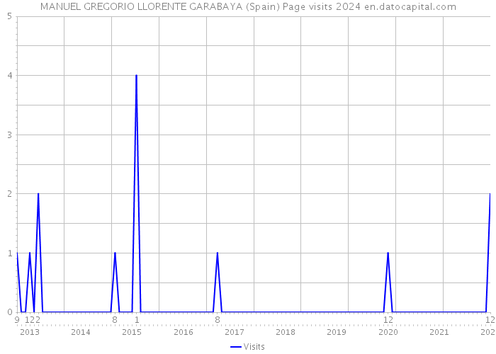 MANUEL GREGORIO LLORENTE GARABAYA (Spain) Page visits 2024 
