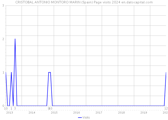 CRISTOBAL ANTONIO MONTORO MARIN (Spain) Page visits 2024 