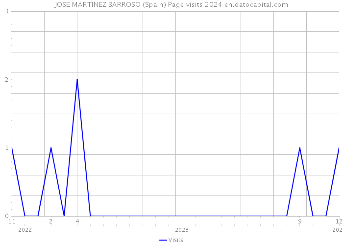 JOSE MARTINEZ BARROSO (Spain) Page visits 2024 