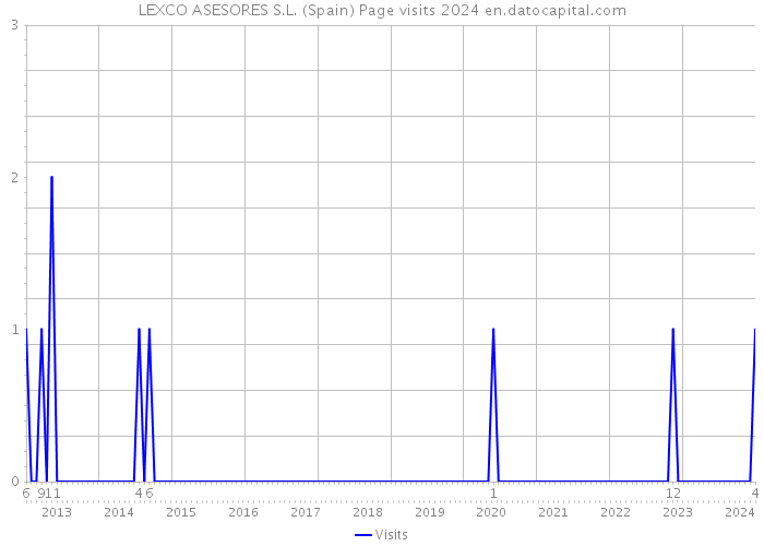 LEXCO ASESORES S.L. (Spain) Page visits 2024 