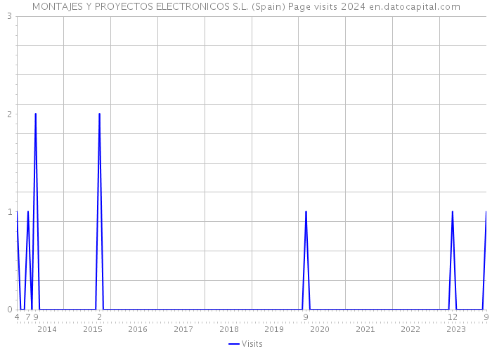 MONTAJES Y PROYECTOS ELECTRONICOS S.L. (Spain) Page visits 2024 