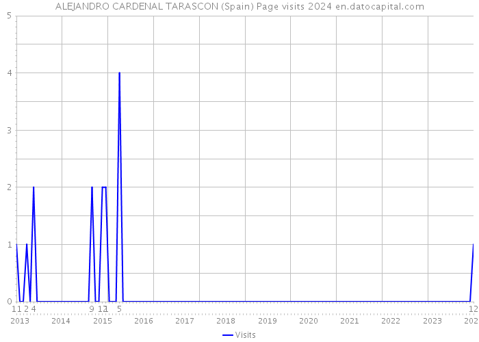 ALEJANDRO CARDENAL TARASCON (Spain) Page visits 2024 